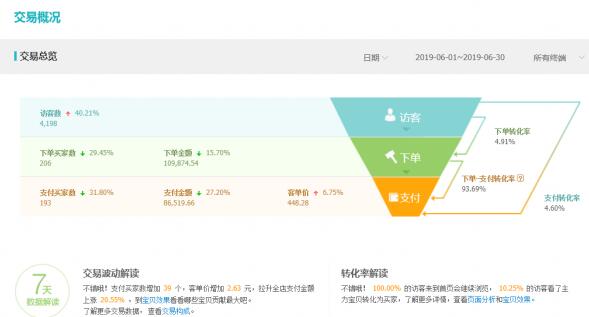 新手運營月銷6K做到月銷36W+萬的小C店逆襲過程